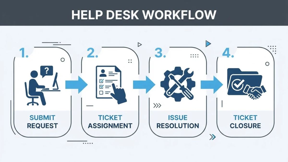alur kerja helpdesk