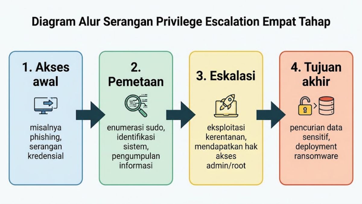 Diagram alur serangan privilege escalation empat tahap dari akses awal sampai tujuan akhir