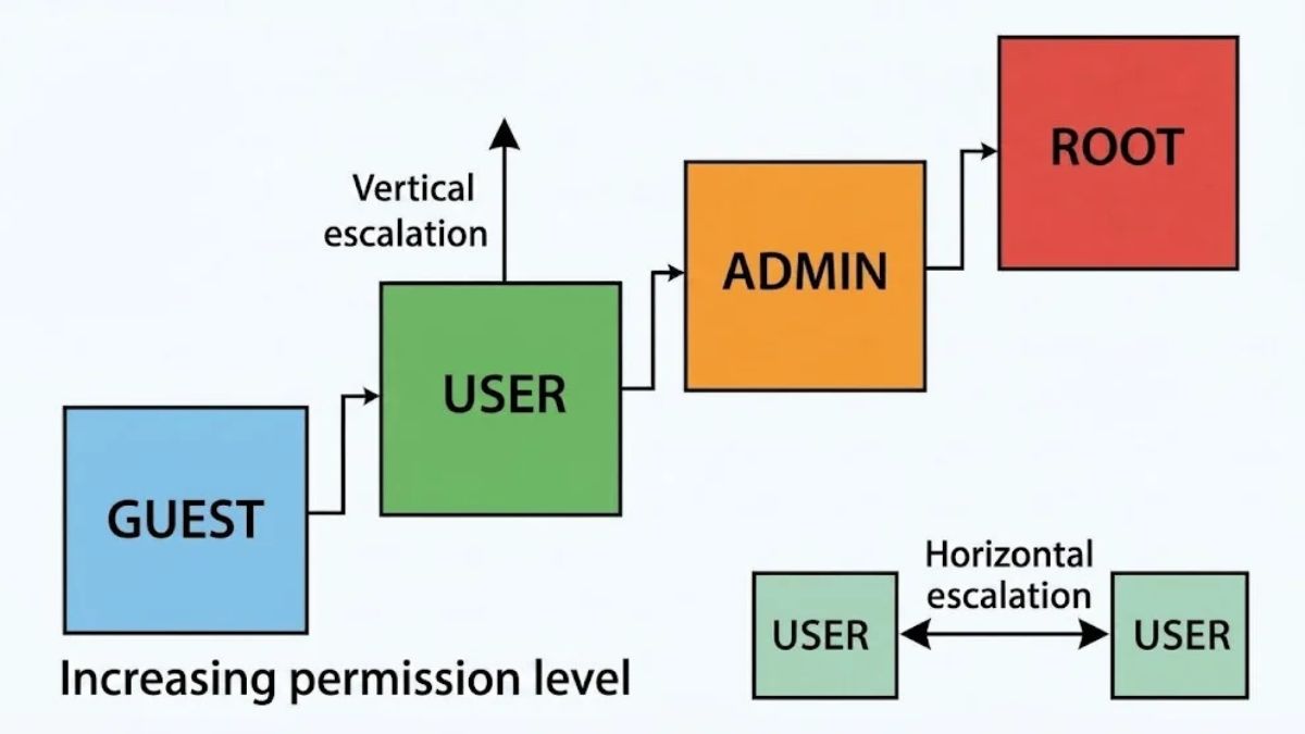 Diagram of Guest, User, Admin, Root privilege tiers with a vertical escalation arrow from User to Admin and a horizontal escalation arrow between users"