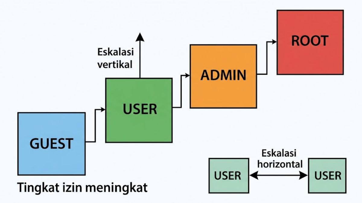 Diagram tingkatan hak akses Guest, User, Admin, Root dengan panah eskalasi vertikal dari User ke Admin dan panah eskalasi horizontal antar sesama User