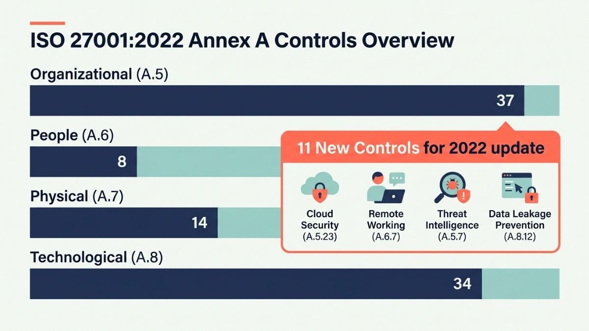 Composition of ISO 27001:2022 Annex A controls across four categories