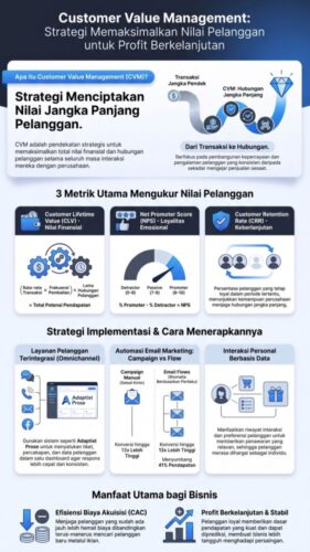 Panduan Customer Value Management: Definisi, Metrik CLV NPS, dan Cara Implementasi Strategi Bisnis Berkelanjutan di Adaptist.