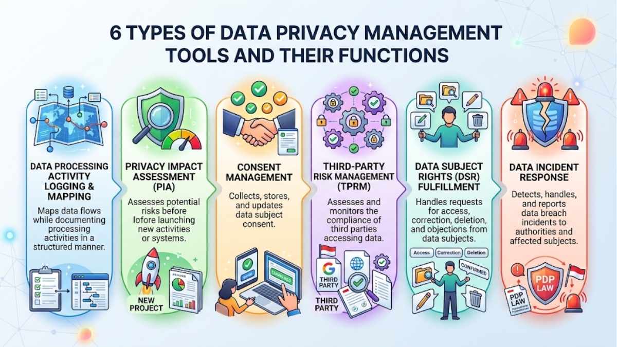 Types of Privacy Management Tools by Function Infographic