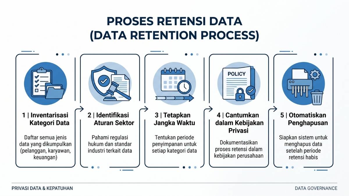Infografis mengenai 5 Langkah Menyusun Kebijakan Retensi Data Perusahaan