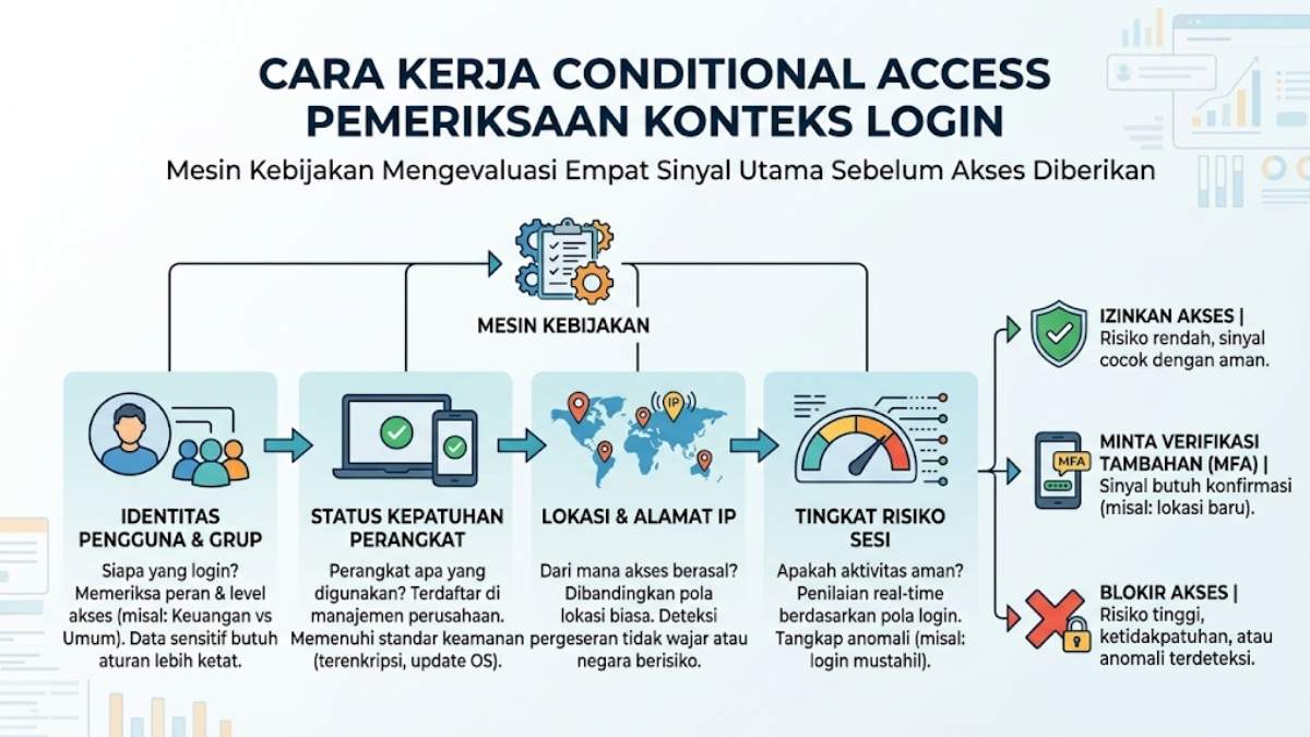 Bagaimana Cara Kerja Conditional Access?