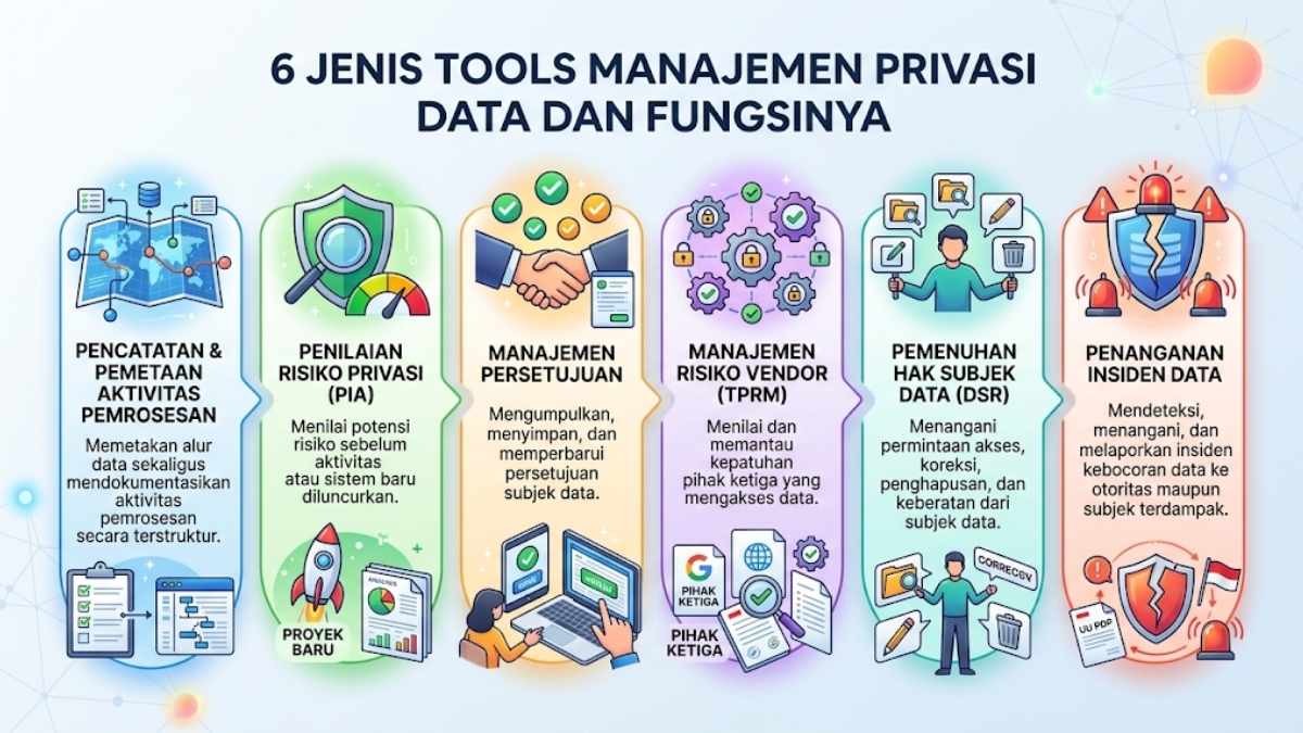 Infografis Jenis Tools Manajemen Privasi Data Berdasarkan Fungsinya
