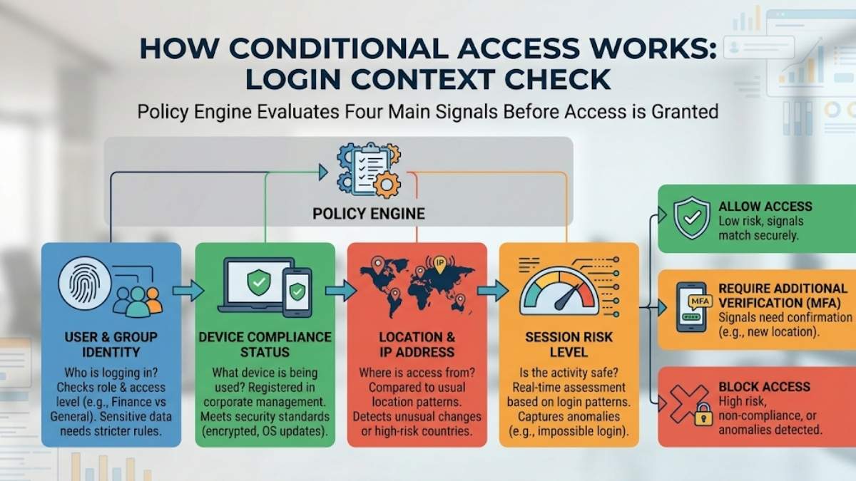 How Does Conditional Access Work?