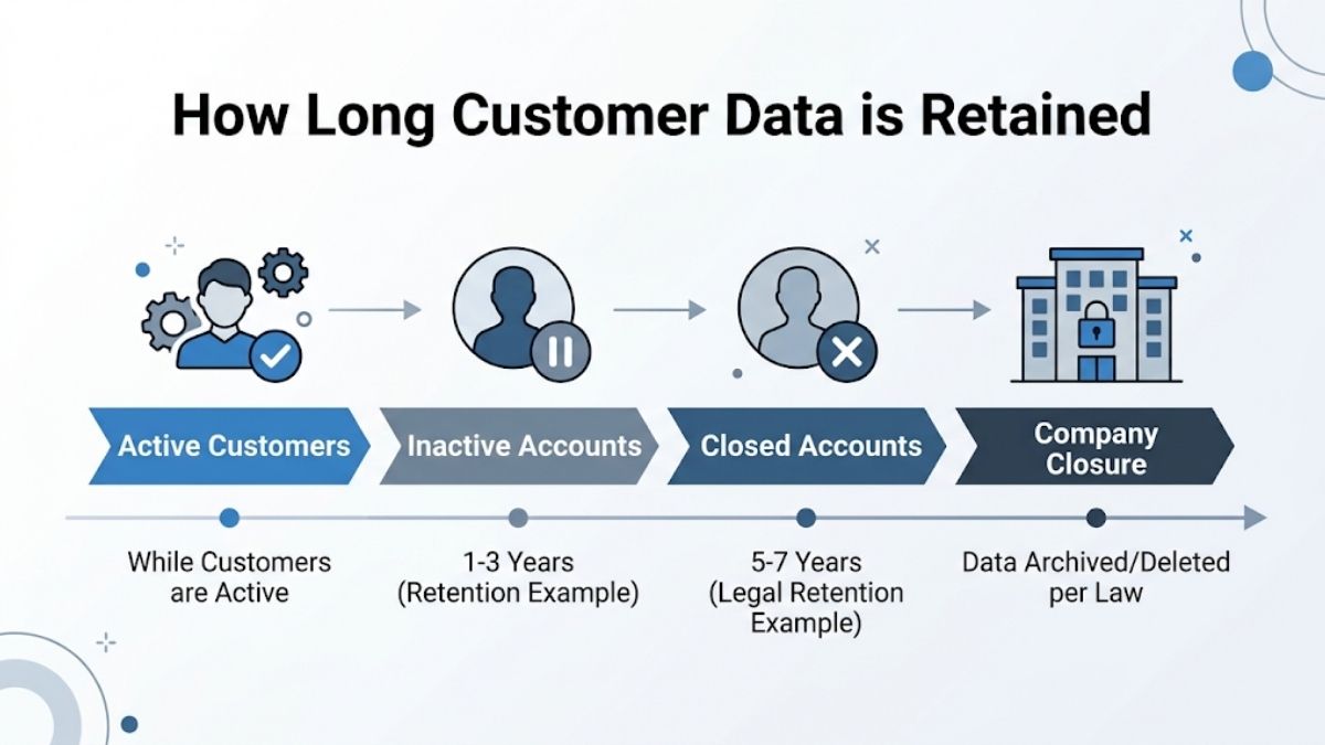 How Long Can Customer Data Actually Be Stored?