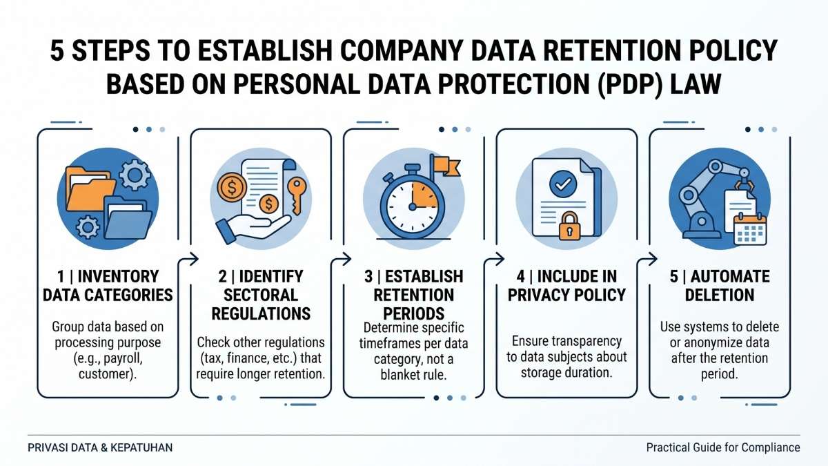 Infographic of 5 Steps to Build a Company Data Retention Policy