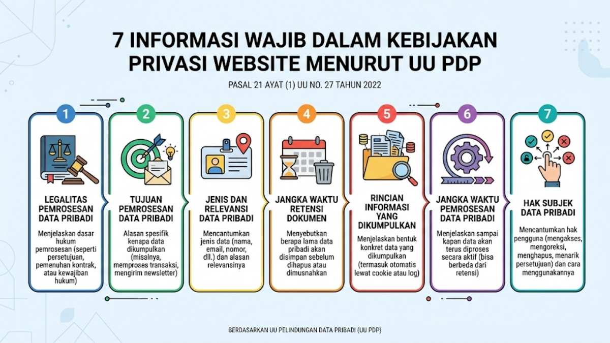 Infografis 7 Informasi Wajib dalam Kebijakan Privasi Website Menurut UU PDP