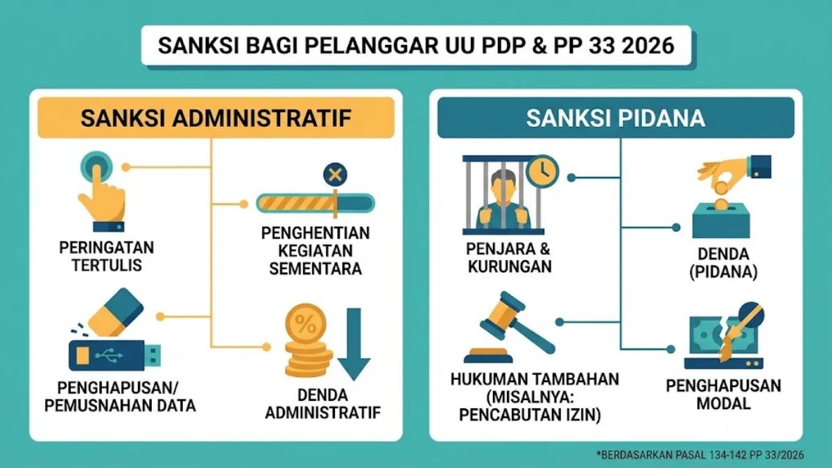 Image 3: Sanctions for UU PDP and PP No. 33 2026 Violators