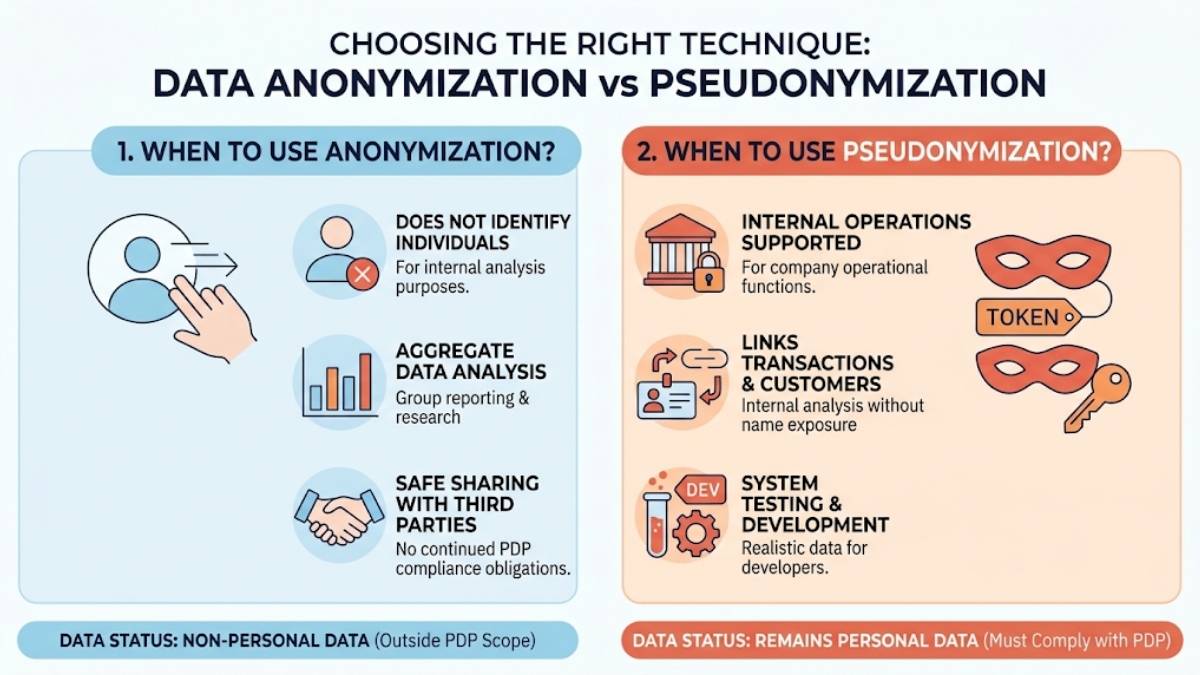 Anonymization and Pseudonymization, Which One Fits Your Business?
