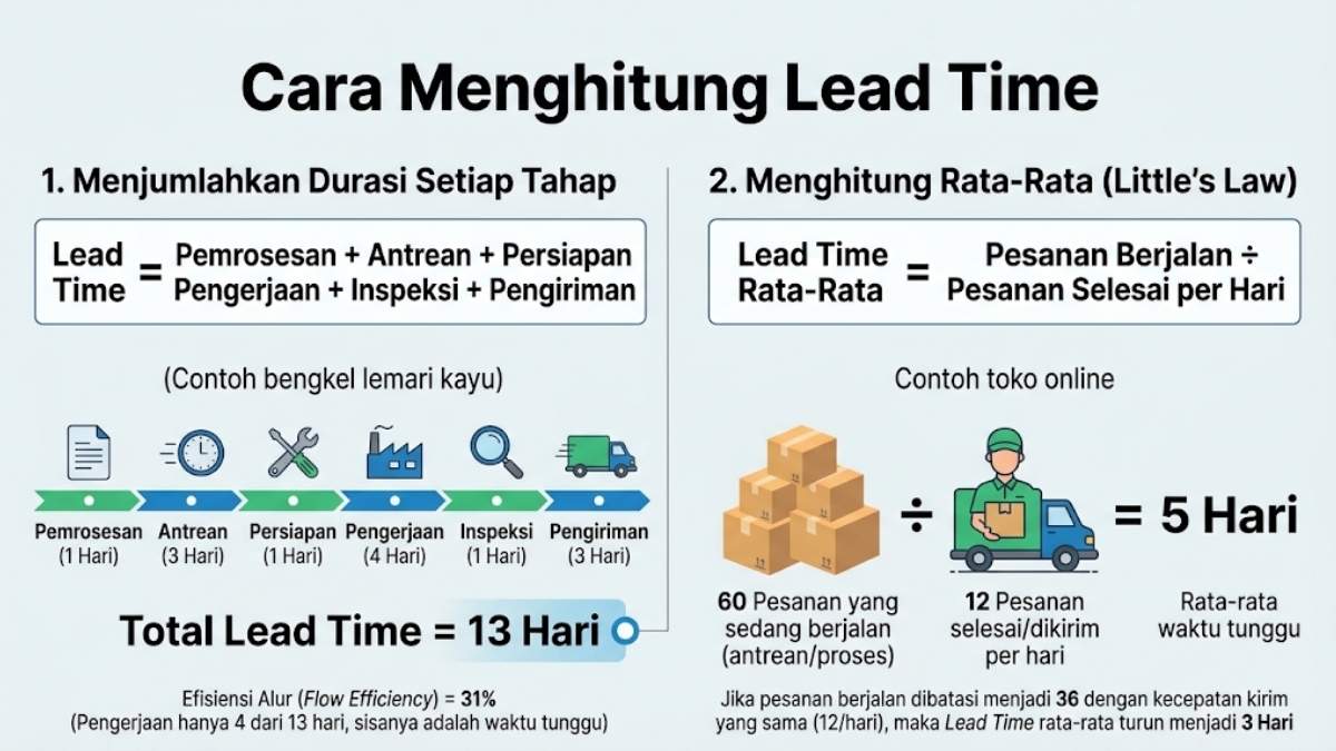 Cara Menghitung Lead Time