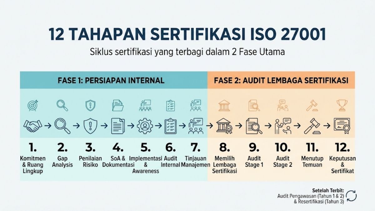 Ringkasan Tahapan Sertifikasi ISO 27001