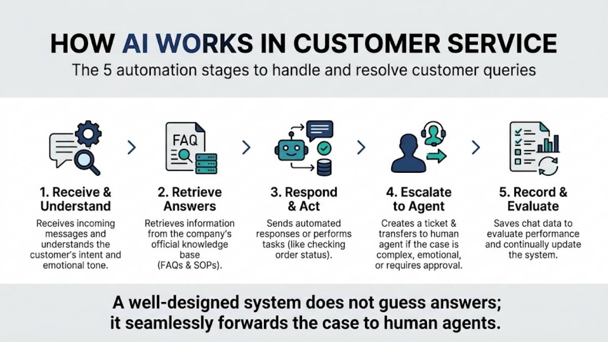 How AI in Customer Service Works