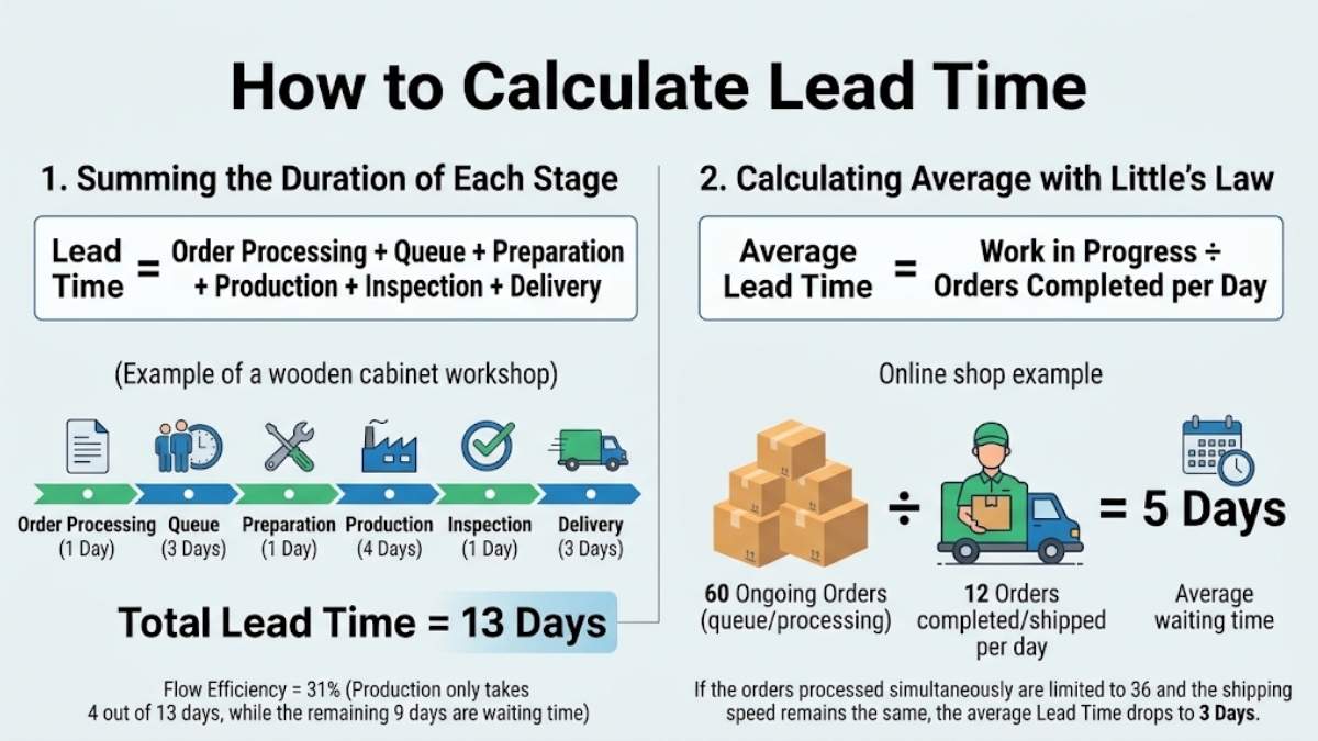 How to Calculate Lead Time