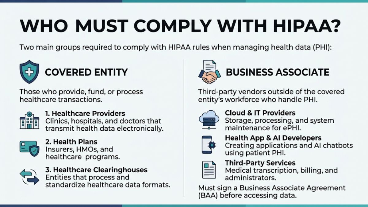 Who Must Comply with HIPAA