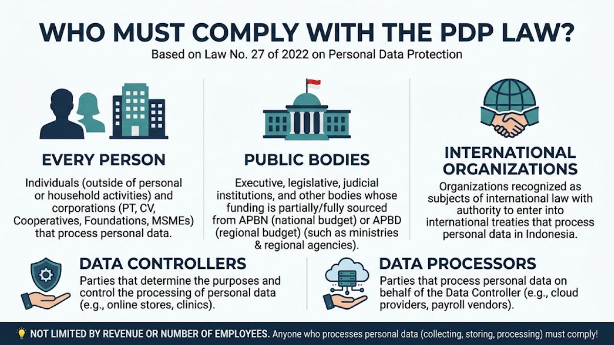 Who Must Comply with Indonesia's PDP Law