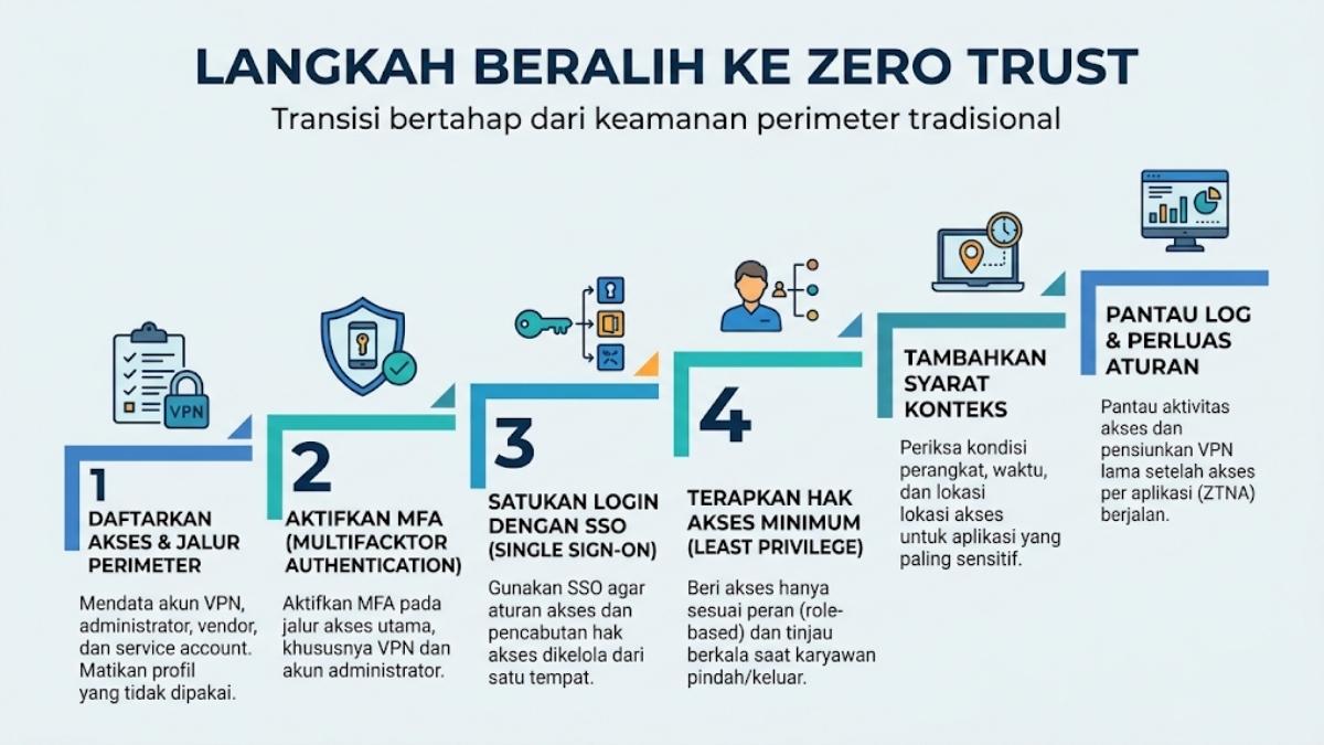 Langkah Beralih dari Perimeter Security ke Zero Trust