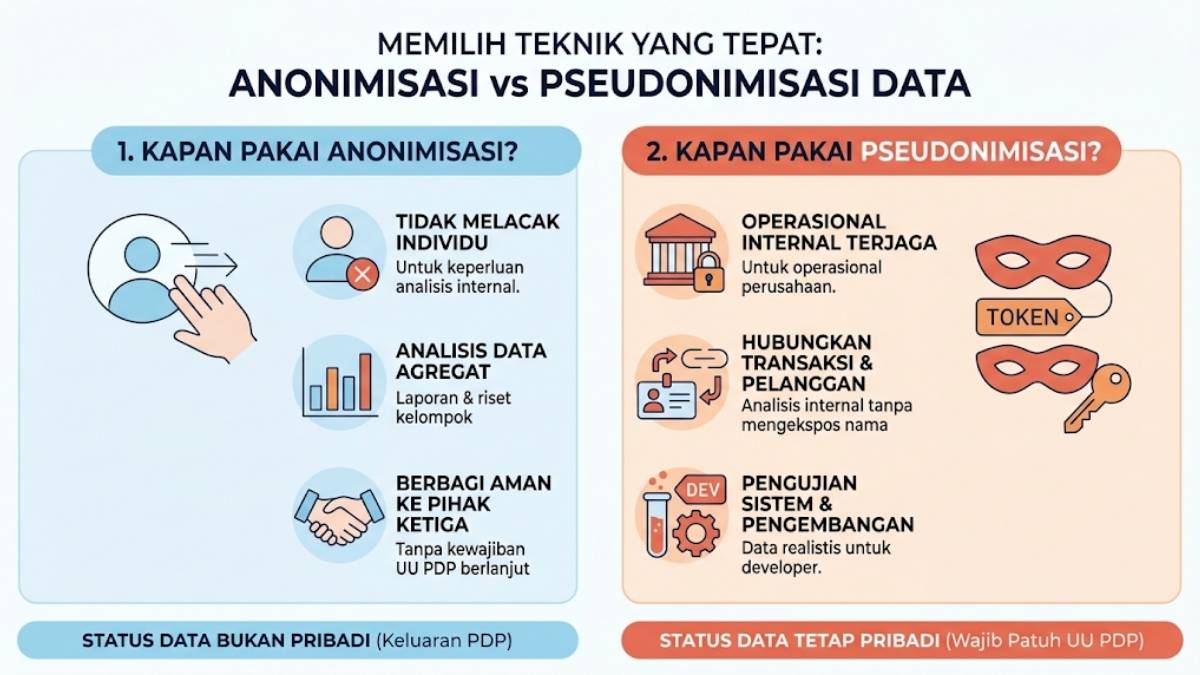 Kapan Harus Pakai Anonimisasi, Kapan Pseudonimisasi?