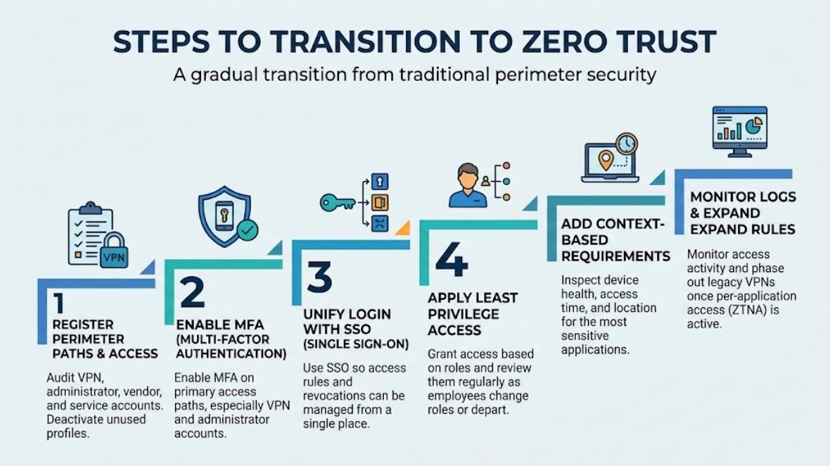 Steps to Move from Perimeter Security to Zero Trust